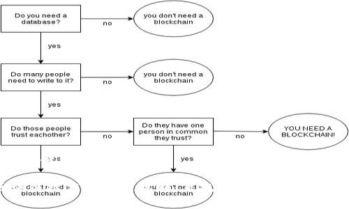 u和关键词/u

区块链技术的信任机制：正规平台的识别与分析